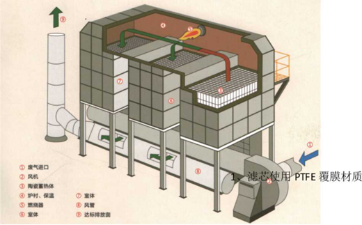 VOCs废气处理系统--蓄热式燃烧处理技术(RTO)